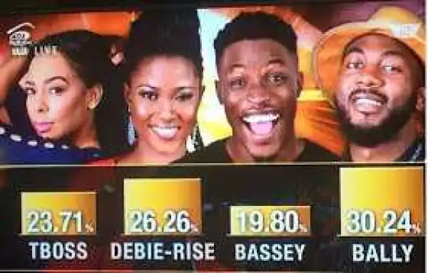 #BBNaija: See how Nigerians voted, Bally in clear lead (Photo)